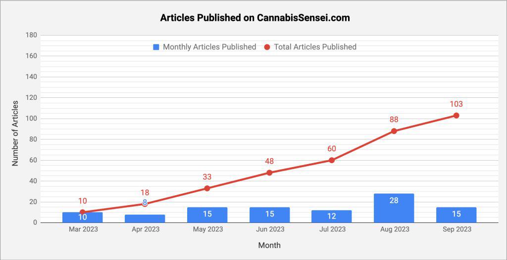 Publishing cadence on CannabisSensei.com to add 103 articles in 7 months.
