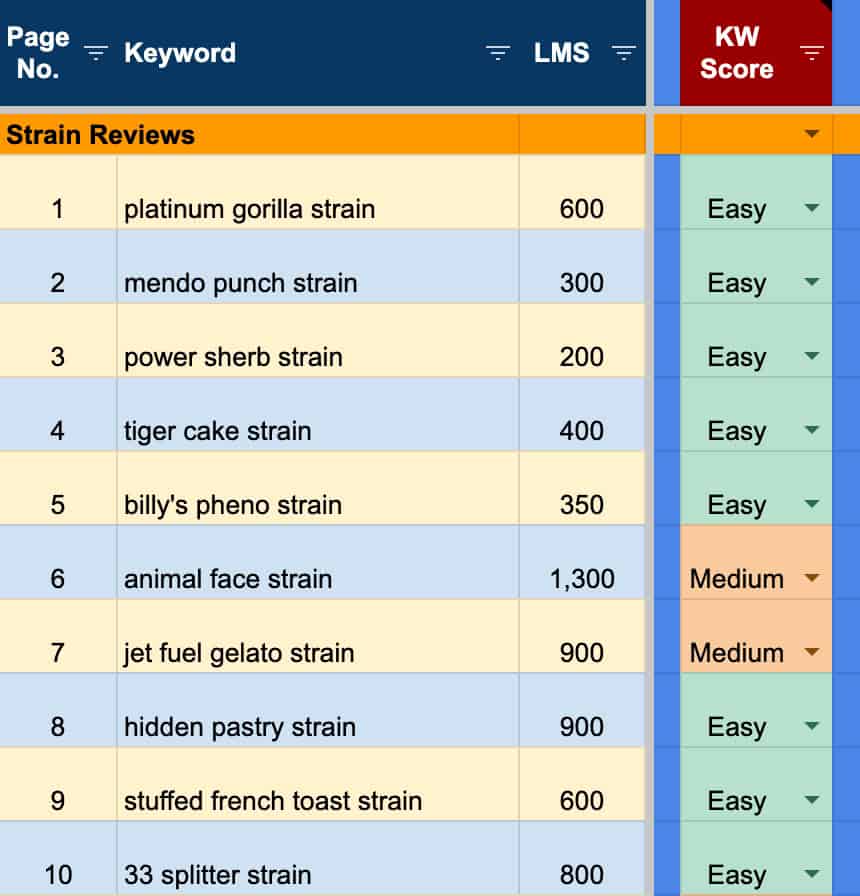 Strain reviews keyword research example