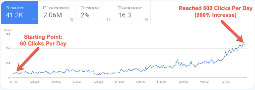 CannabisSensei.com traffic growth from 60 to 600 daily organic clicks - Google Search Console screenshot