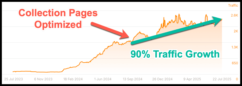 Collection page organic traffic growth after updating and optimization