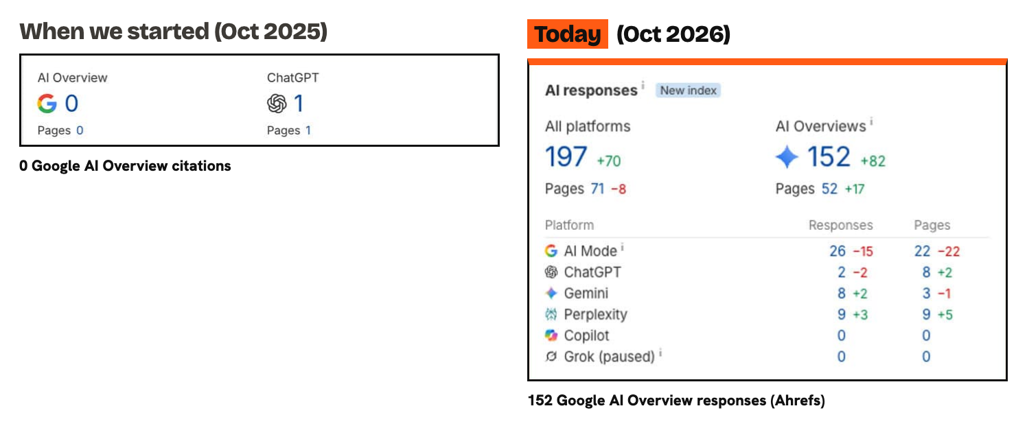 Ahrefs AI visibility for the store: 0 Google AI Overview citations in October 2025 vs 152 AI Overview responses across 52 pages in October 2026