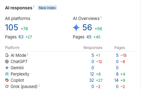 Ahrefs AI responses with 6-month changes