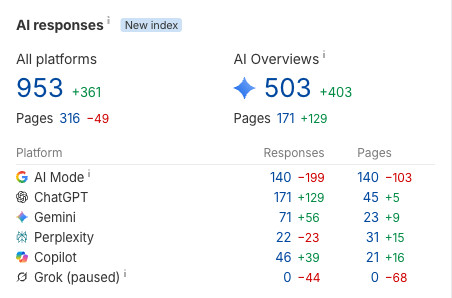 Ahrefs AI responses for the store, with changes over the last 6 months: 503 Google AI Overview responses, up 403, and 171 ChatGPT responses, up 129