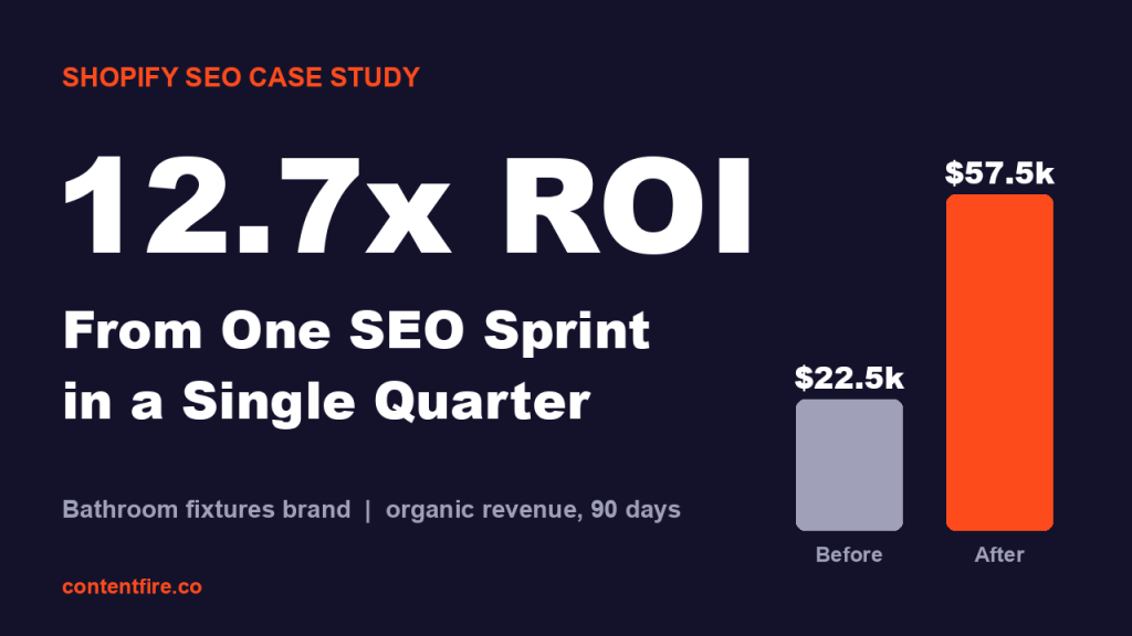 Shopify SEO case study: 12.7x ROI from one SEO sprint in a single quarter for a bathroom fixtures brand