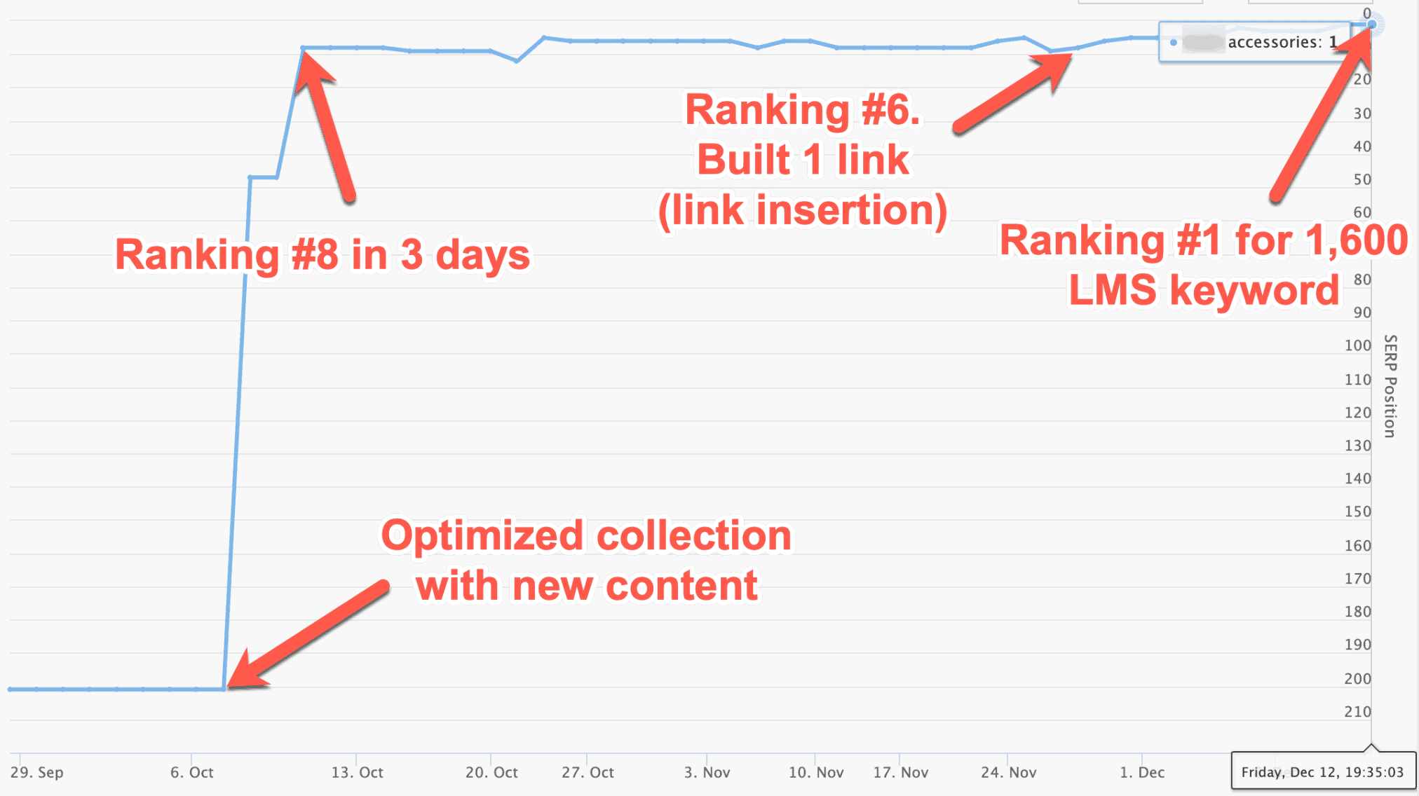Rank tracker timeline for book accessories: not ranking, #8 three days after the collection rewrite, #6 when one link was built, #1 by December 12