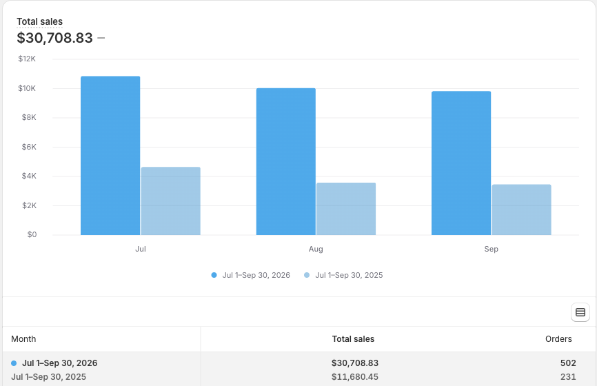 Shopify organic search sales, Q3 2026 vs Q3 2025: $30,708 vs $11,680, 502 vs 231 orders