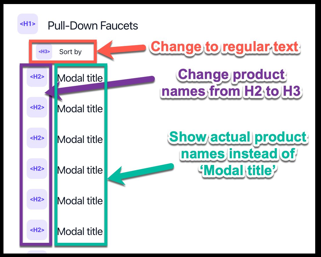 Collection page heading structure before the fixes: "Sort by" marked up as a heading, product names as H2s, and "Modal title" placeholders instead of real product names