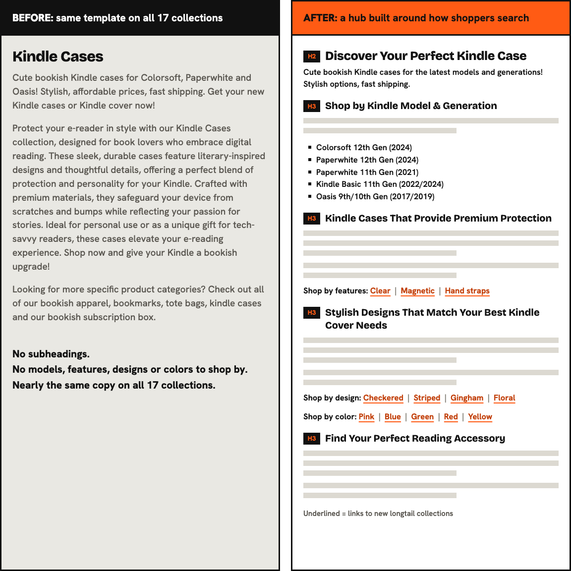 Before and after: the Kindle Cases collection page, from one generic paragraph to a structured hub with model, feature, design and color sections linking to new collections