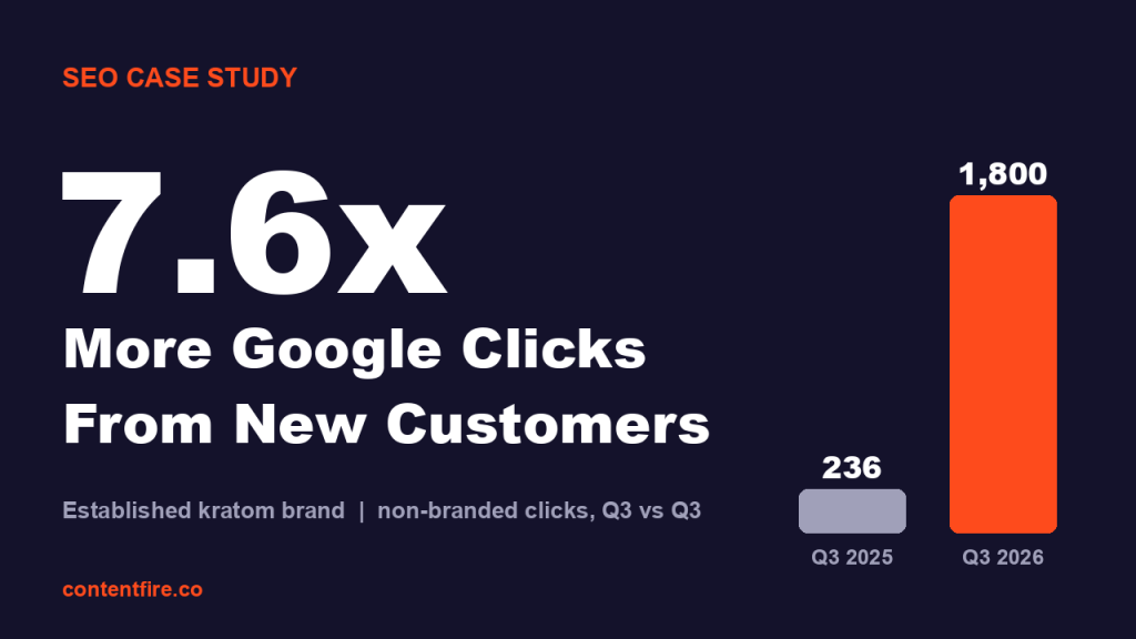 SEO case study: 7.6x more Google clicks from new customers for an established kratom brand