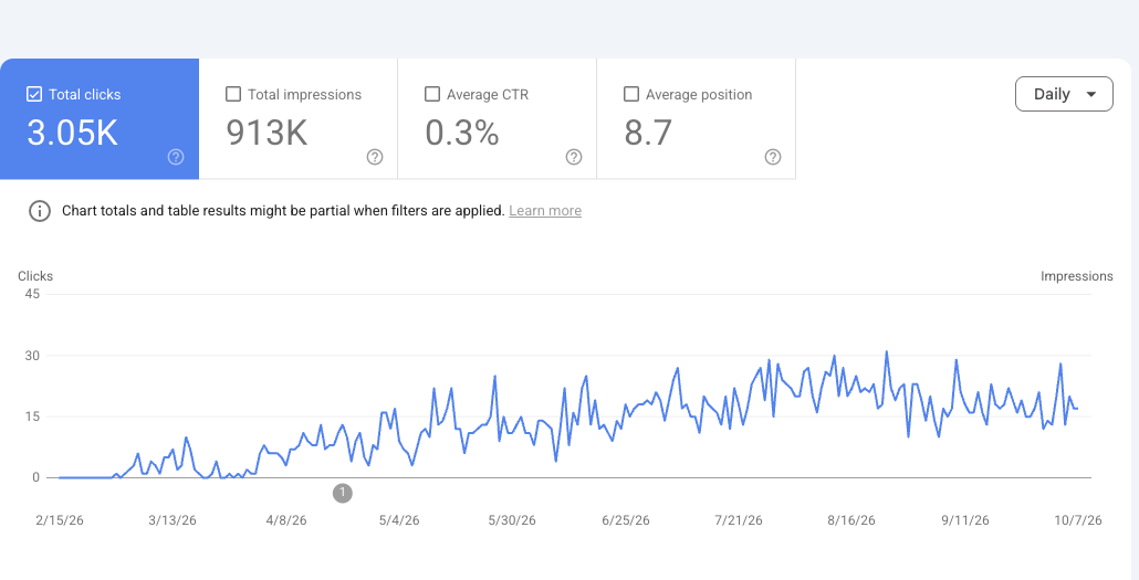 Google Search Console clicks and impressions for the 34 new collection pages