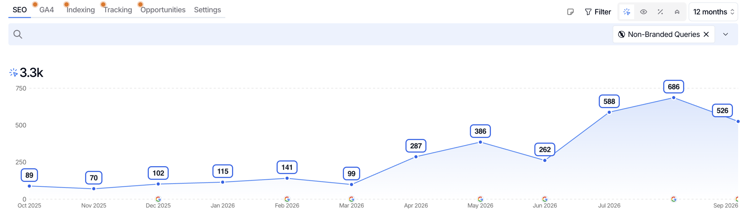 SEO Gets, non-branded queries filter: Google clicks by month, October 2025 to September 2026, rising from 89 to a peak of 686