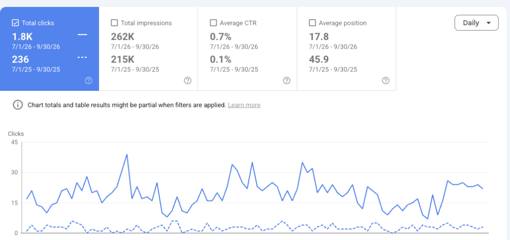 Google Search Console non-branded clicks, Q3 2026 vs Q3 2025: 1.8k vs 236, average position 17.8 vs 45.9