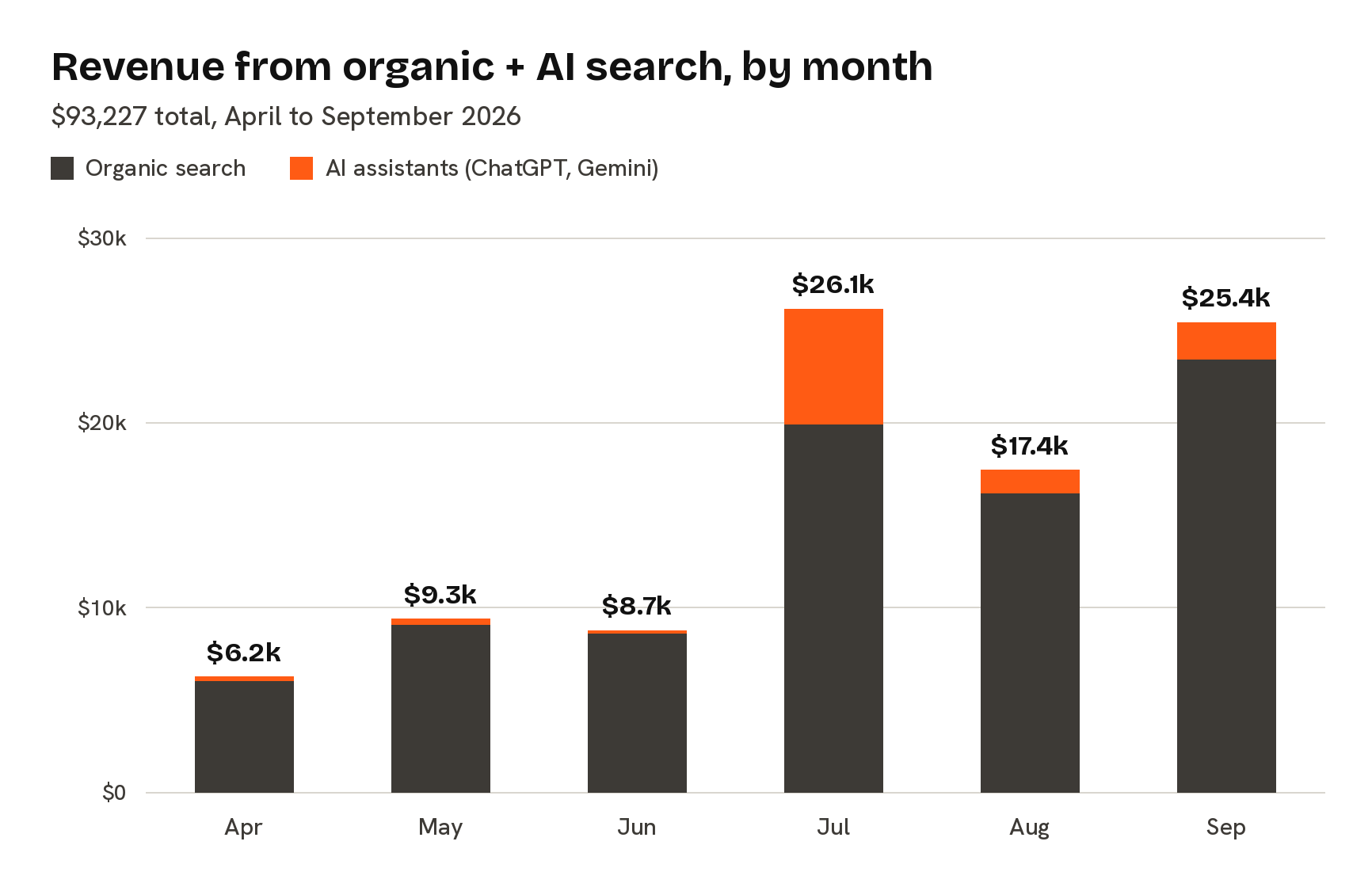 Revenue from organic search and AI assistants by month, April to September 2026: $6.2k, $9.3k, $8.7k, $26.1k, $17.4k and $25.4k