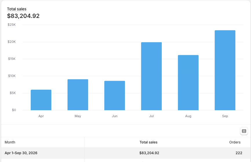 Shopify organic search sales by month, April to September 2026, jumping from about $6k to $9k a month to $19.9k in July and $23.4k in September